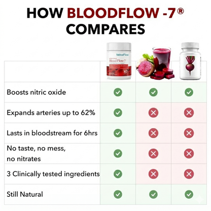 VelvaFlow BloodFlow-7 Nitric Oxide - Natural Dietary/Fitness Supplement for Healthy Blood Pressure & Muscle Support